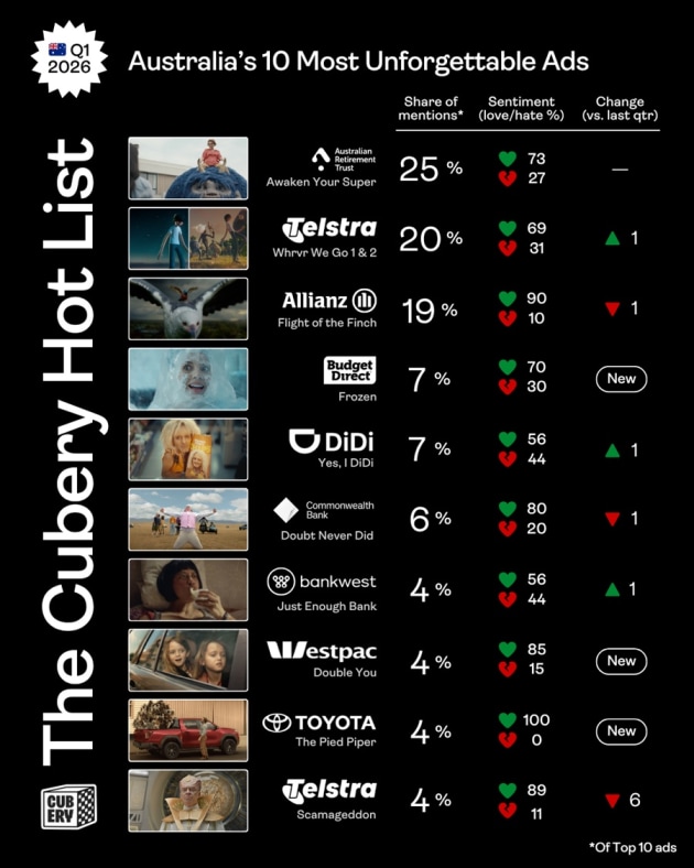 The Cubery Hot List (Q1 2026) supplied april 2026