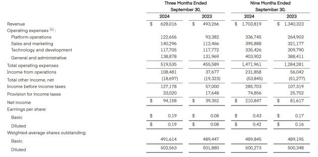 The Trade Desk sept q 2024