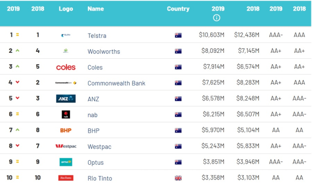 10 most valuable brands