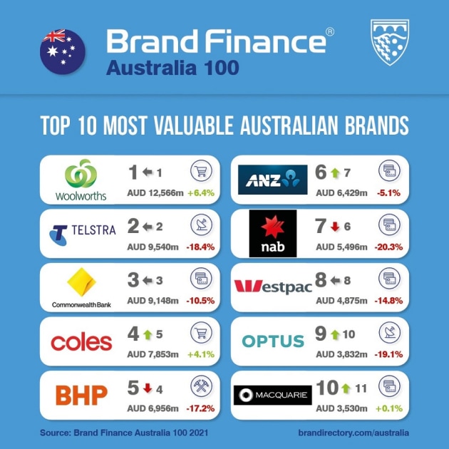 top 10 most valuable Australian brands 2021