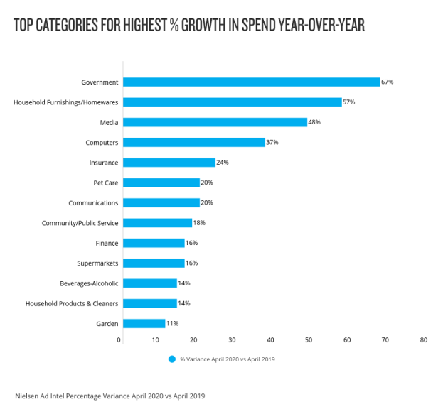 top categories - nielsen april 2020