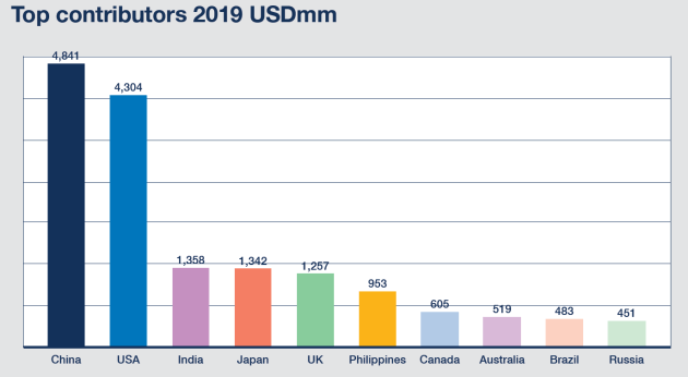 Top contributors