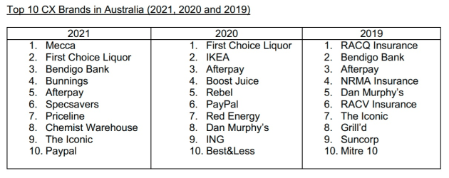 top cx brands australia 2020 kpmg