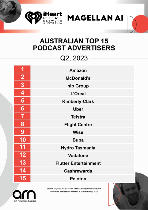 top podcast advertisers june q 2023 IHPNA table