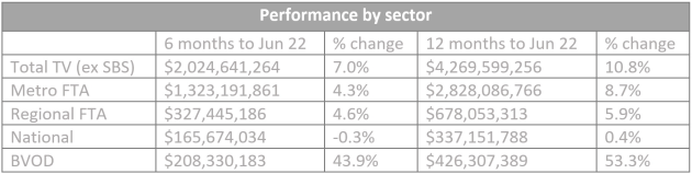 total TV year to June 2022