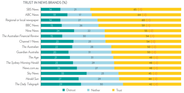 trust in news brand university of canberra june 2024