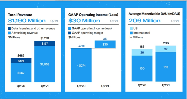 twitter q2 2021