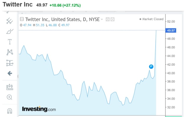 twitter shares april 2022
