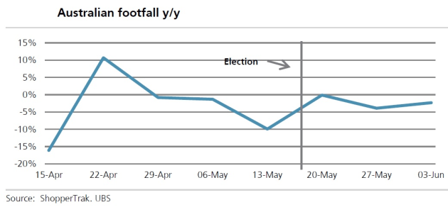 UBS footfall chart