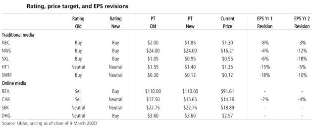 ubs ratings media