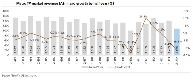 UBS metro tv forecasts may 2023 from analysis report