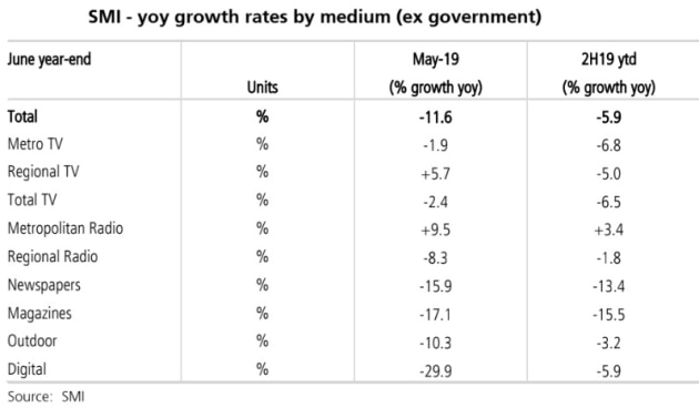 ubs smi prelim numbers may 2019