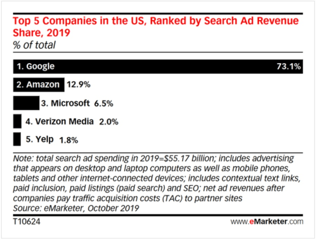 us ad search revenue