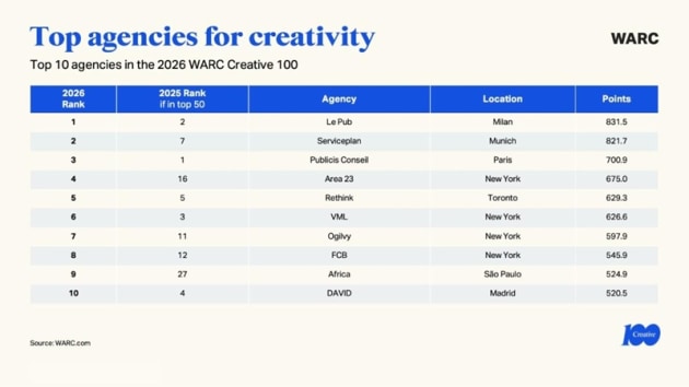 warc 2026 top agencies for creativity
