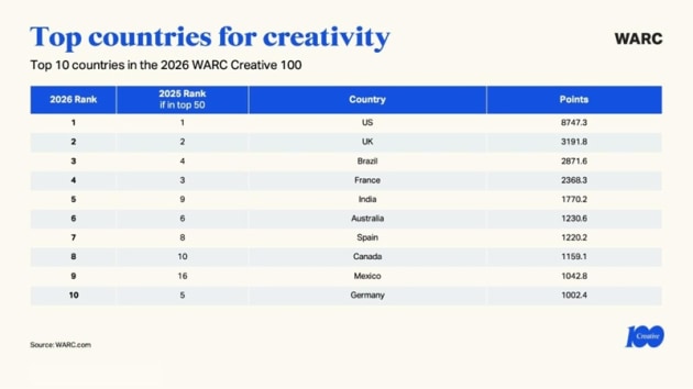 warc 2026 top countries