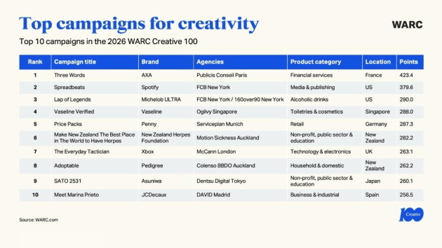 warc top campaigns 2026