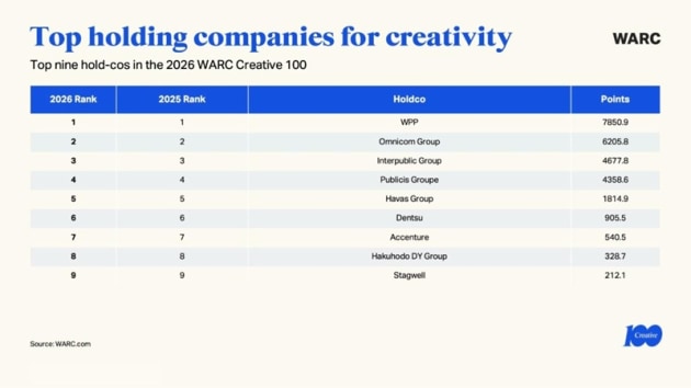 WARC top holding companies 2026