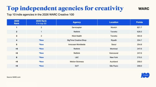 WARC top independents 2026