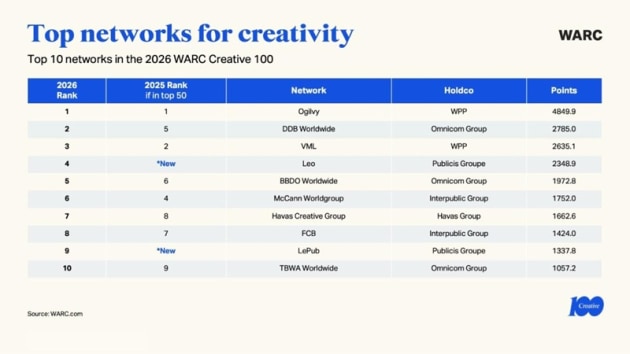 WARC top networks 2026
