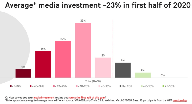 wfa media spend april 2020