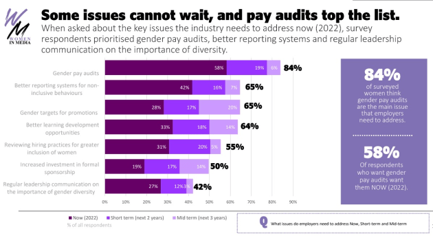 women in media 2022 - audits