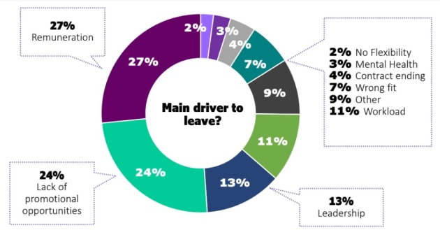women in media 2022 - main reasons to leave