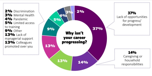 women in media 2022 - reasons for career stagnation