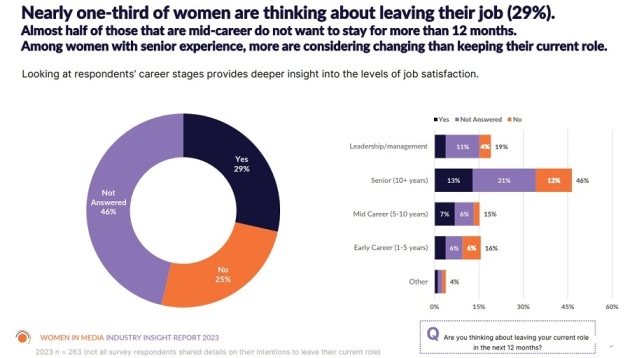 women in media slide 2023 one third leaving july 2023