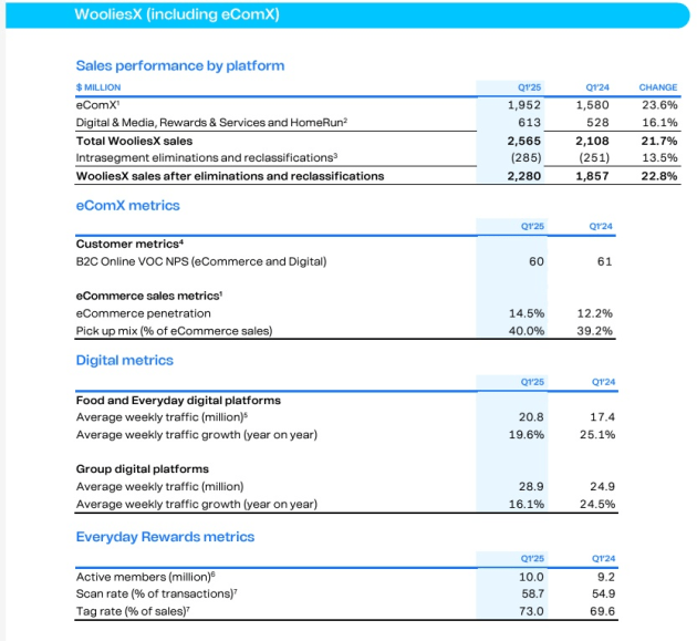 woolworths ecomerce stats sept q 2024