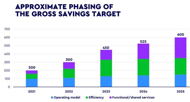 WPP - savings targets