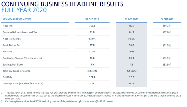 wpp aunz full year 2020