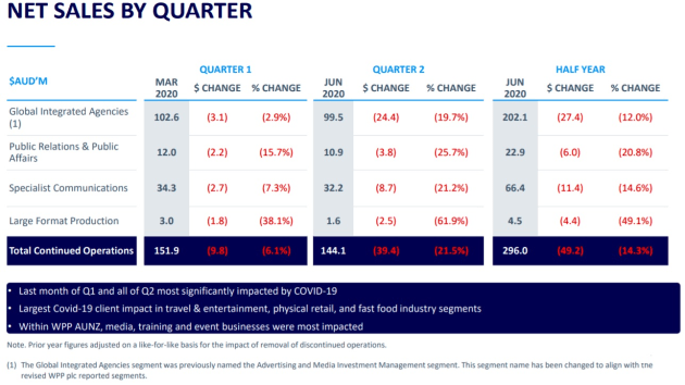 net sales by q