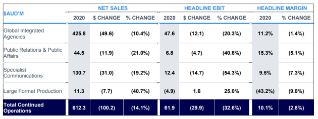 wpp aunz segment results 2020