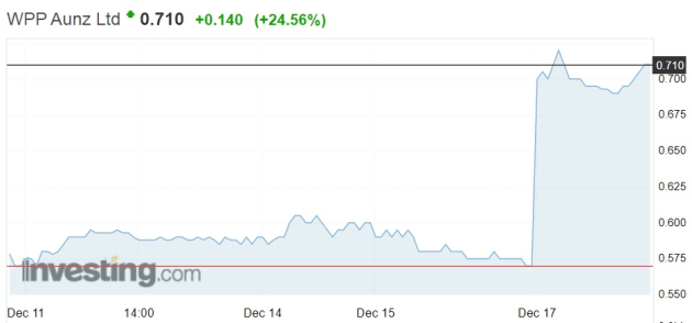 wpp aunz share price dec 17 2020