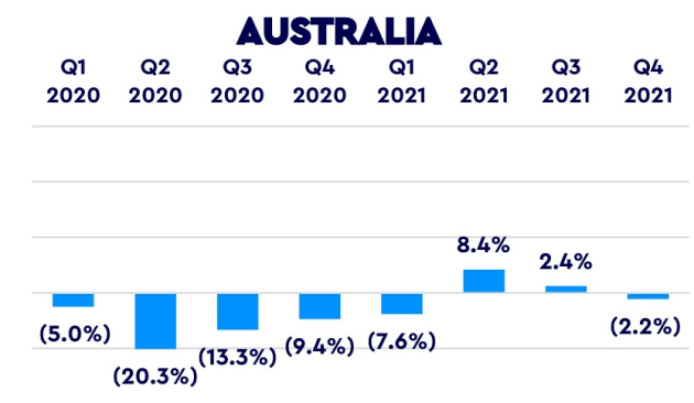wpp australia growth 2021
