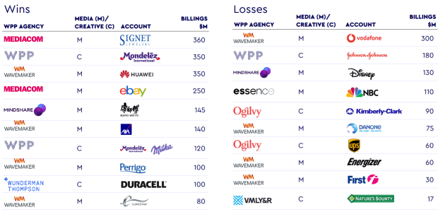 wpp wins and losses