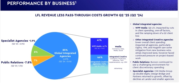 wpp june q 2025 - performance by business