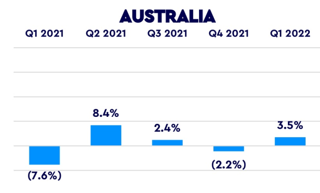 WPP march quarter - australia