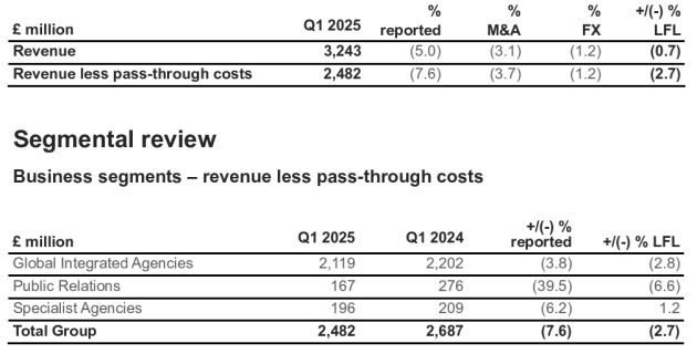 wpp march quarter 2025 from announcement april 2025