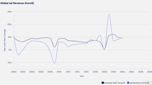 wpp media mid year forecasts june 2025