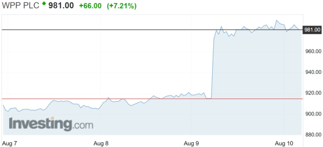 wpp share price aug 9 2019