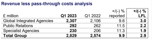 wpp q1 2023 business sector review