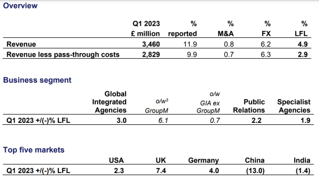 wpp q1 2023 numbers