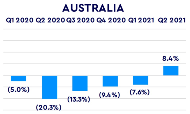 WPP june q 2021 australia