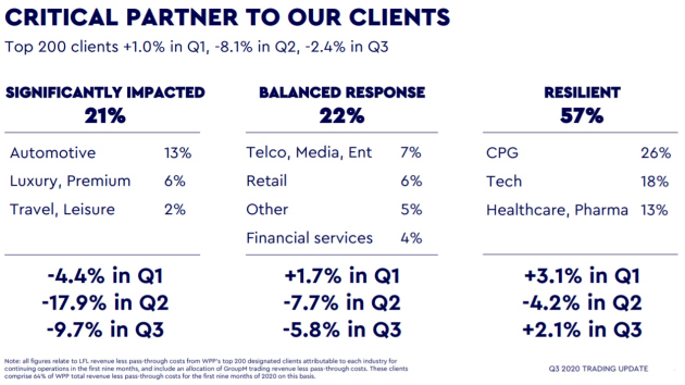 wpp q2 2020 sector clients