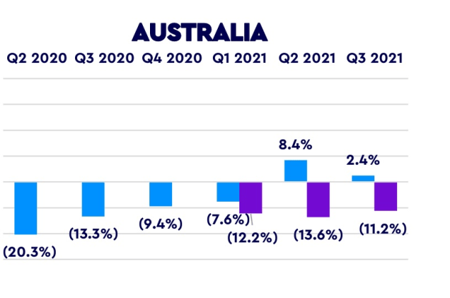 wpp q3 2021 australia