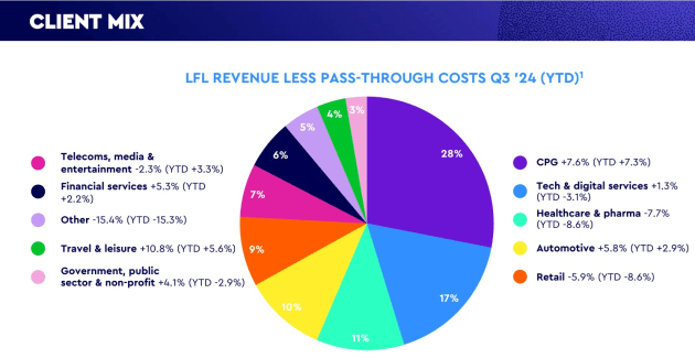wpp sept q 2024 client mix from results presentation oct