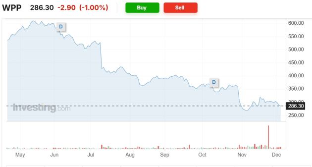 WPP share price dec 4 2025 via investing dot com