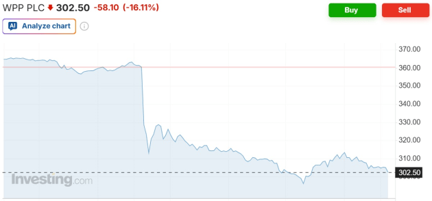 wpp share price oct 31 2025