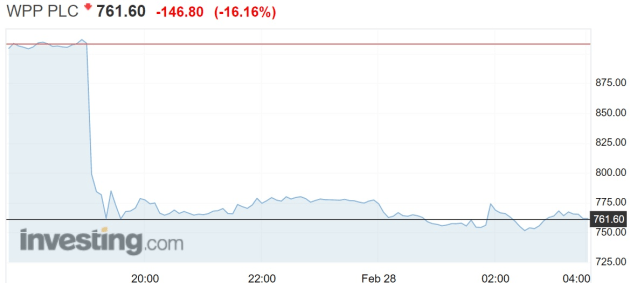 wpp share price